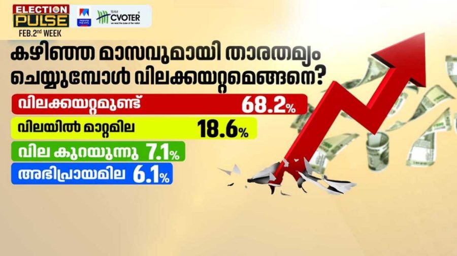 kerala-inflation-survey