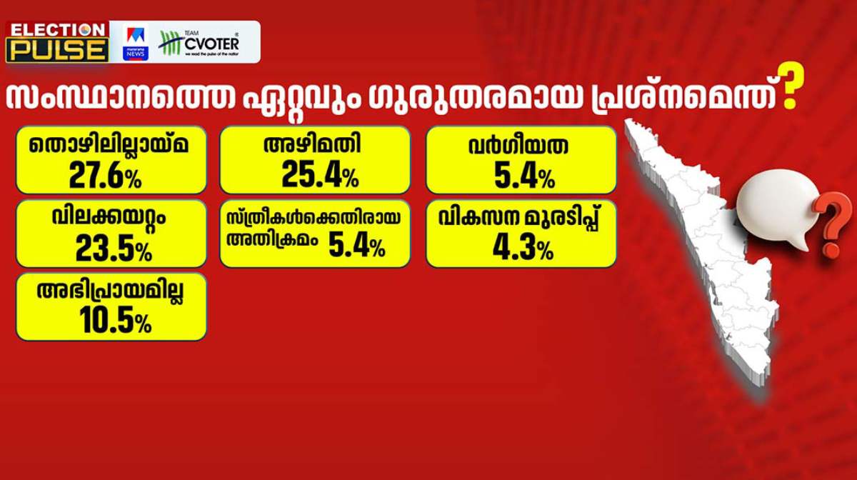 Inflation and Jobs: Survey Reveals Top Concerns for Kerala Voters ...