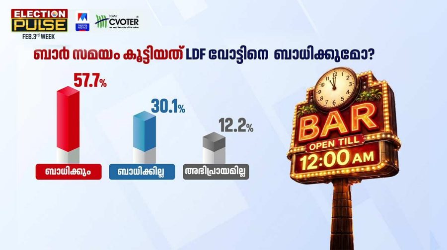 bar-manorama-news-cvoter-survey