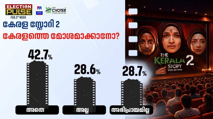 kerala-story-manorama-news-cvoter-survey-n