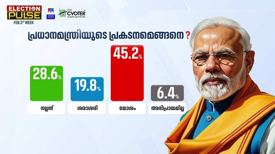 pm-modi-manorama-news-cvoter-survey-n