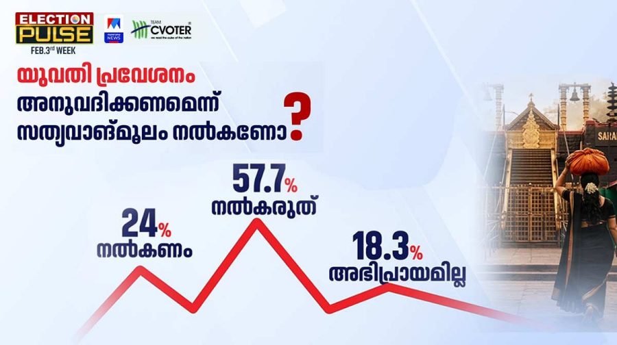 sabarimala-woman-entry-manorama-news-cvoter-survey-n