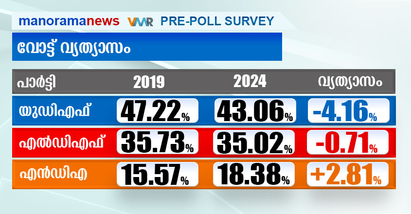 kerala-prepoll-vote-swing