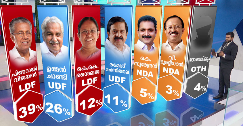 cm-vote-manorama-survey cm-vote-manorama-survey