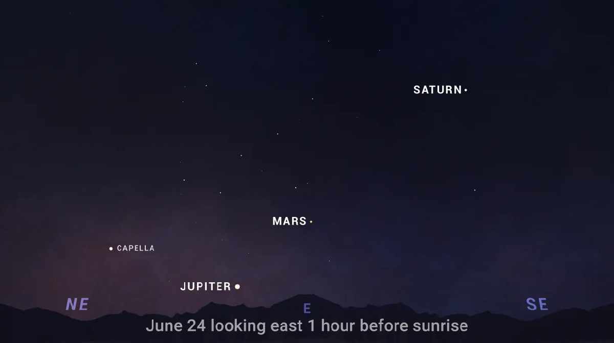 Sky chart showing the planets' Saturn, Mars, and Jupiter forming a diagonal line across the morning sky in late June.NASA/JPL-Caltech